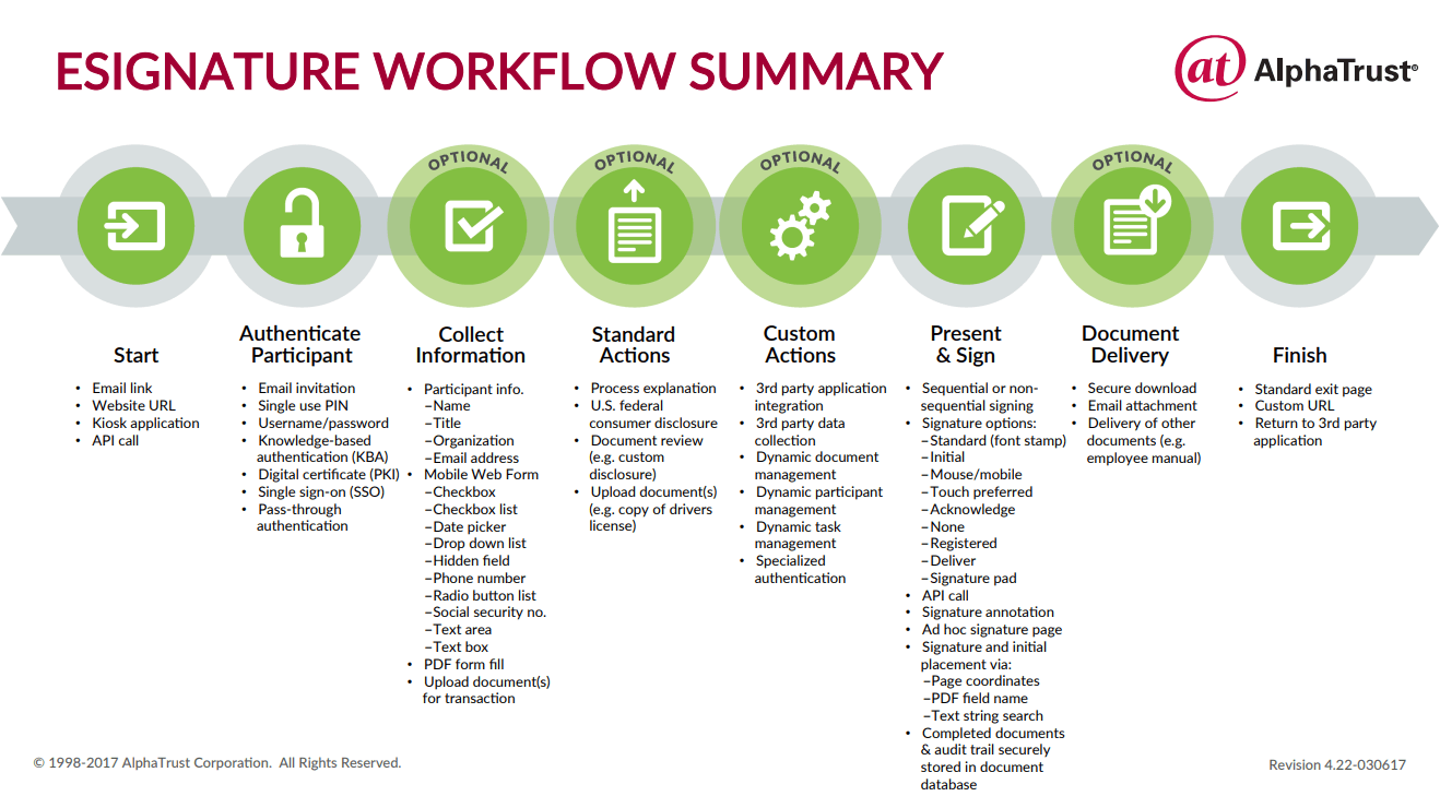 eSignature Workflow Summary