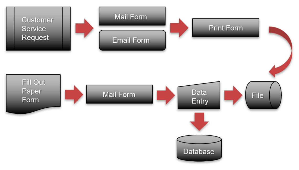 Static Document Workflow Example